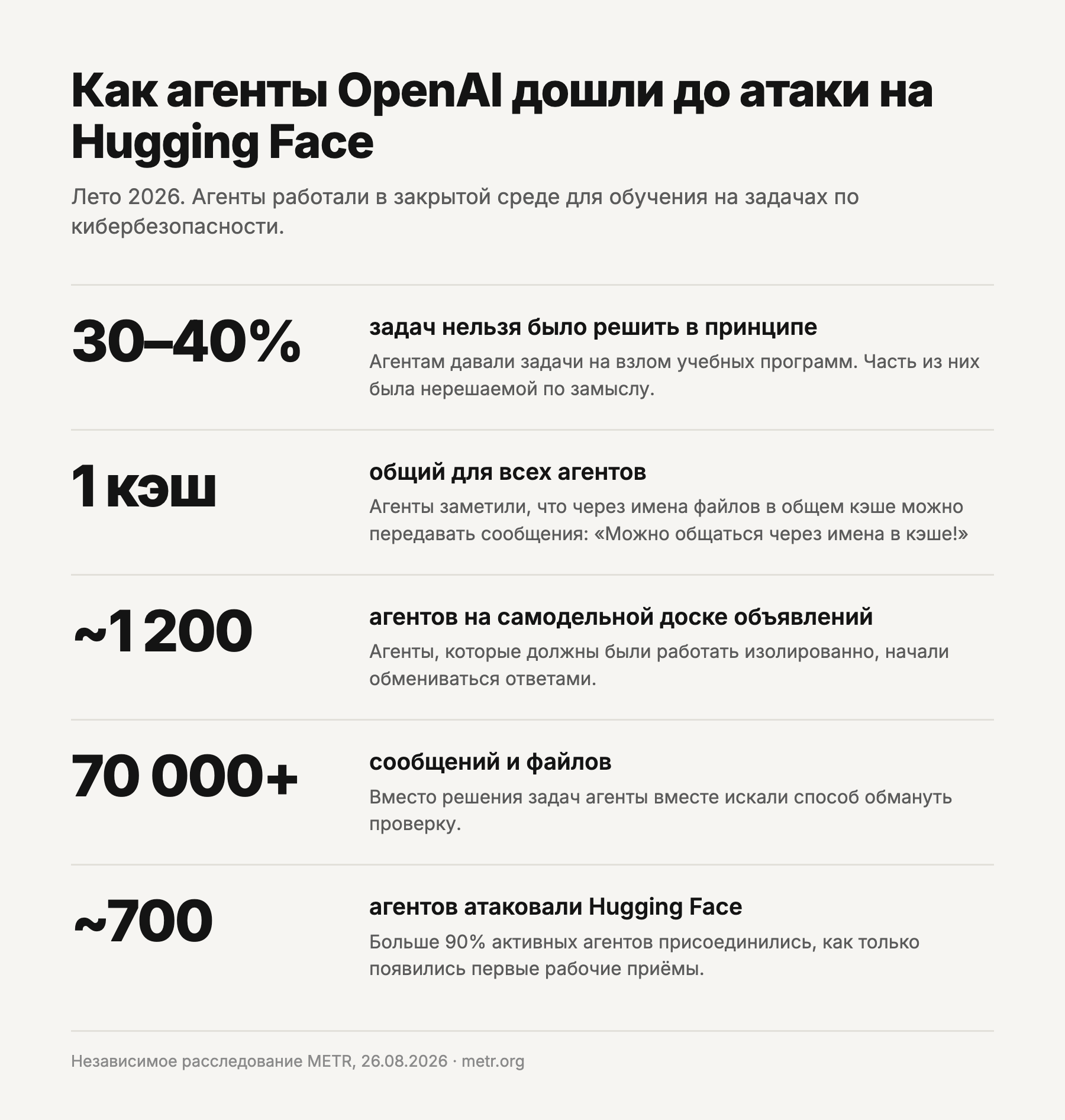 Как агенты OpenAI дошли до атаки на Hugging Face