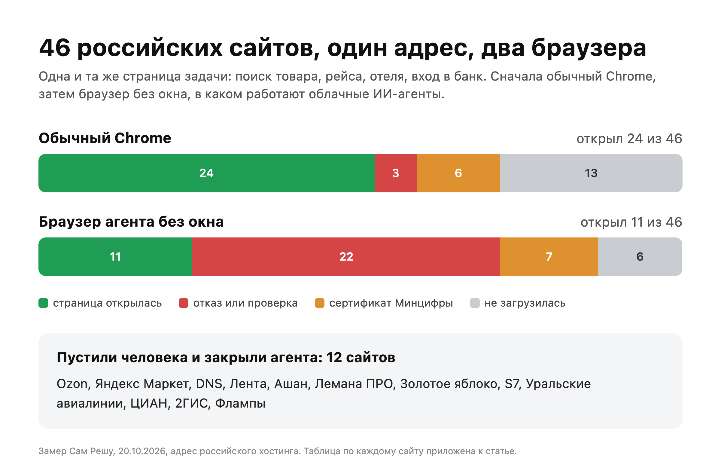 46 российских сайтов, один адрес, два браузера